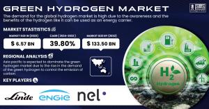 Green Hydrogen Market