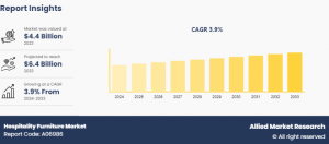 Hospitality Furniture Market, 2025