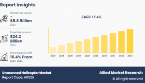 Unmanned Helicopter Market