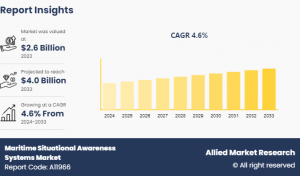 Maritime Situational Awareness Systems Market