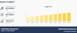 Child Safety Seats Market