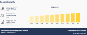 Veterinary Vaccine Adjuvants Market 2033