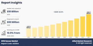 RFID Sensor Market Growth & Size