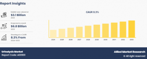 Artificial Vital Organs and Medical Bionics Market Growth