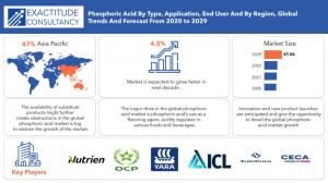 Global Phosphoric Acid Market