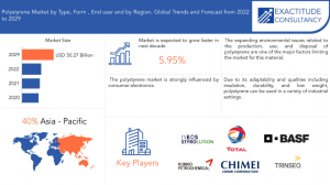 Global Polystyrene Market