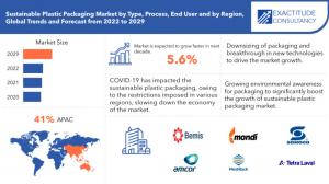 Global Sustainable Plastic Packaging Market.jpg