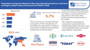 Global Polyurethane Composites Market