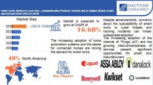 Global Smart locks Market