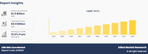 CBD Skin Care Market Size, Share, Competitive Landscape and Trend Analysis Report, by Product Type