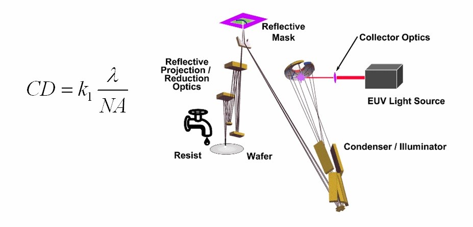 Extreme Ultraviolet Lithography_Market