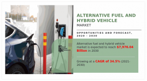 Alternative Fuel and Hybrid Vehicle Market Share