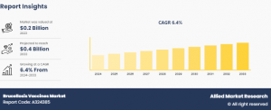 Brucellosis Vaccines Market Growth