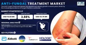 Anti-Fungal Treatment Market 2024