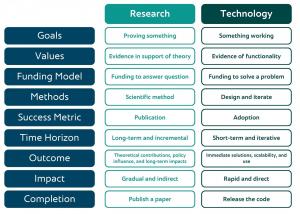 Comparison table outlining the differences between research and technology across key dimensions such as goals, values, funding models, methods, success metrics, time horizons, outcomes, impact, and completion. Research focuses on proving something, evide