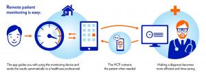 Global Remote Patient Monitoring Market