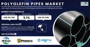 Polyolefin Pipes Market