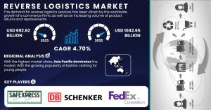 Reverse Logistics Market