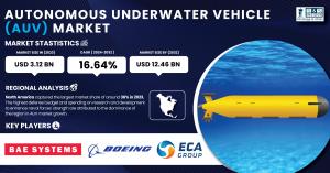 Autonomous Underwater Vehicle Market Size & Share Report