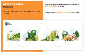 Green Carbon Market Overview