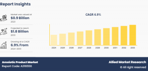 Amniotic Product Market AMR