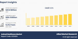 Animal Healthcare Market Report