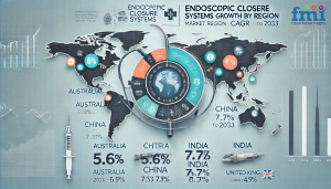 Endoscopic Closure Systems Market