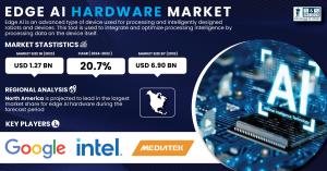 Edge AI Hardware Market Share & Trends