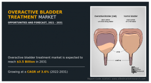 Overactive Bladder (OAB) Treatment Market Growth