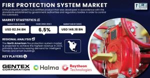 Fire Protection System Market Size Report