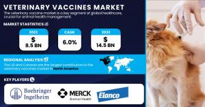 Veterinary Vaccines Market 2024