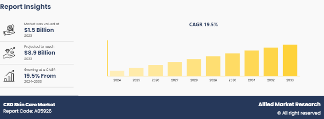 CBD Skin Care Market Size, Share, Competitive Landscape and Trend Analysis Report, by Product Type, by Form