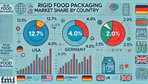 Rigid Food Packaging Market