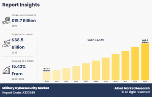 Military Cybersecurity Market Shaping from Growth to Value: .5 Billion by 2033