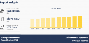 Luxury Goods Market, 2025