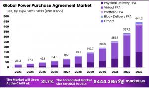 Power Purchase Agreement Market