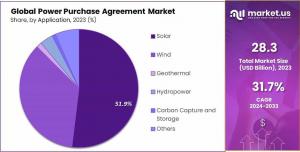 Power Purchase Agreement Market Share