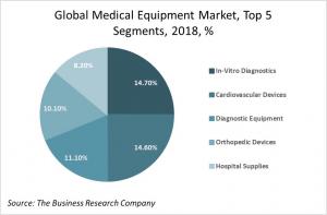 Global Medical Equipment Market, Top 5 Segments, 2018 By Percentage