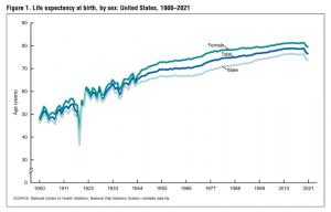 U.S. life expectancy at birth from 1900 to 2021