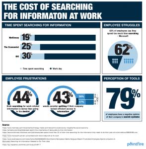 Cost of searching for information at work. Graph 1: Time spent searching: 19% to 30% of work day. Graph 2: 62% employees spent too much time searching. 79% of employees have a negative opinion of their company’s search systems.