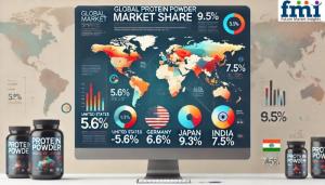 Protein Powder Market