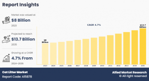 Cat Litter Market - 2025