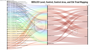 BDSLCCI Framework 3.0 Level, Control Areas, and CIA Mapping by SecureClaw