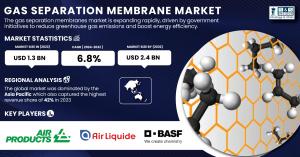 Gas Separation Membranes Market