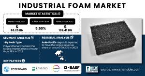 Industrial Foam Market