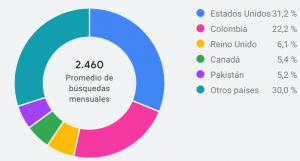 Búsquedas en Google de "Digital nomad visa Colombia" a nivel mundial