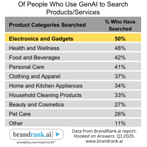 List showing Electronics at 50% GenAI users searching. Highest percentage.