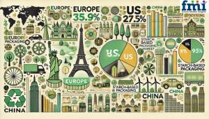 Regional Analysis of Starch-based Packaging Market