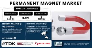 Permanent Magnet Market