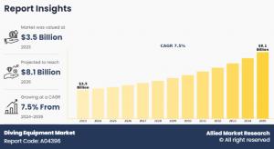 Diving Equipment Market 2025